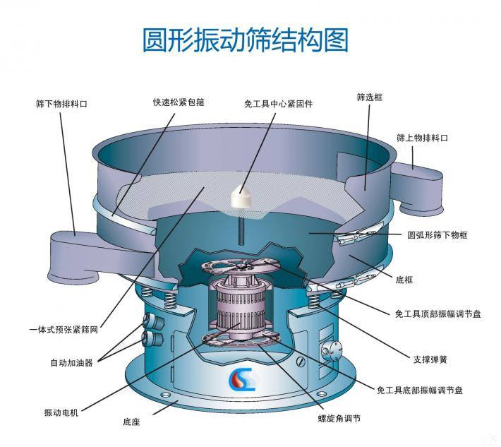 XZS rotary vibrating sieve structure