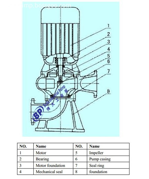 LW Vertical non-clogging sewage pump  name: LW Vertical non-clogging sewage pump  flow:5-3000m3/h  head:5-80m  rotary speed :980-2900r/min  caliber:25-500  Product Description:  LW series vertical non-block sewage pump is a single-suction volute type pump and inside of it an impeller of a non-block wrapping-proof single big flow-path is set, leaving a good passing capacity. Two type of structure:1.both pump and motor are directly linked and coaxial; 2. use a clutch to link, the motor is a standard vertical one. Two foundation connectin type with each type of structure: 1.levelly suck-in at the inlet, of angle-rotating function, i.e. The placing angle at the inlet can be 0 º, 90 º, 180 º, 270 º for the sake of pipe-line connection; 2.axial suck-in at the inlet for the sake of vertical installation.  Working Condition  Medium temperature not cover 60℃, weight density 1.0-1.3Kg/dm3, PH.value within 5-9.Pump of a circulated cooling system without internal self-flow, the portion out of the liquid surface of the motor not over 1/3.  The pump has to be used within the range of the head for use. in general, to make sure of the motor without overloaded. Please make a note at order if desired to use in the full head range so as for the manufacture to make.  The current of the pump`s motor should not be over the rated current of the motor in running.  Main Application:  Used for the municipal works, buildings, industrial sewage drainage, environmental protection sewage treatment, factories and mines sewage treatment etc. to drain the sewage. Water and rainwater containing solids and long fibers. 