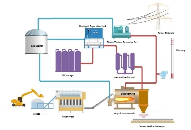 Industrial Sludge Oil Treatment 