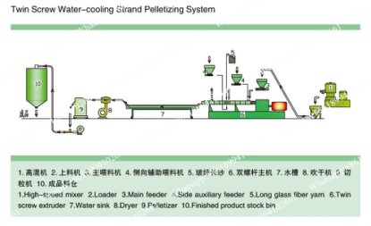 Twin Extruder Machine