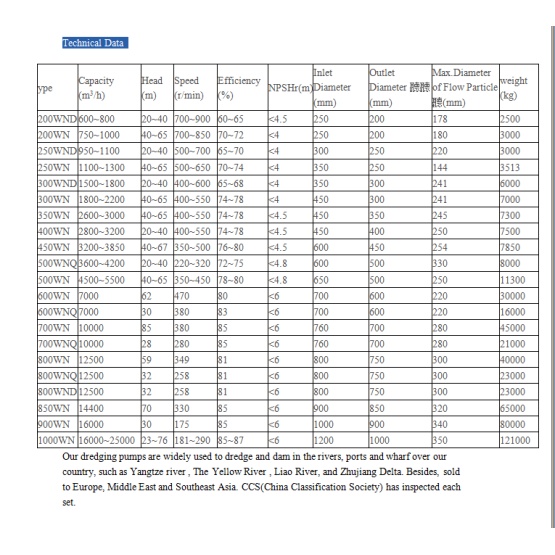 WN Slurry Dredging Pump