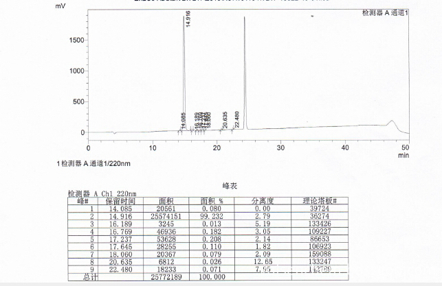 HPLC