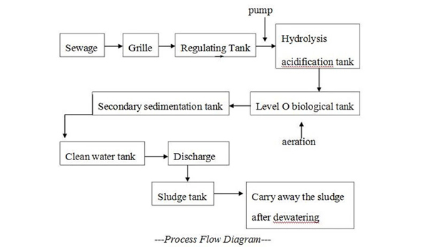 High-efficient Sewage Treatment Device