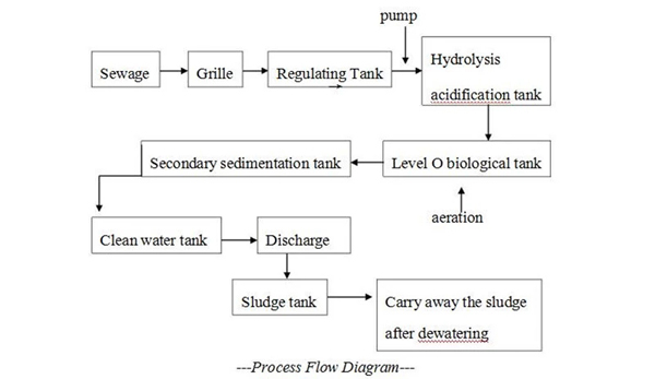 Household Wastewater Treatment