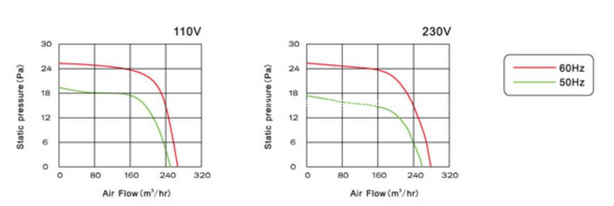 Elevator Cross Flow Fan