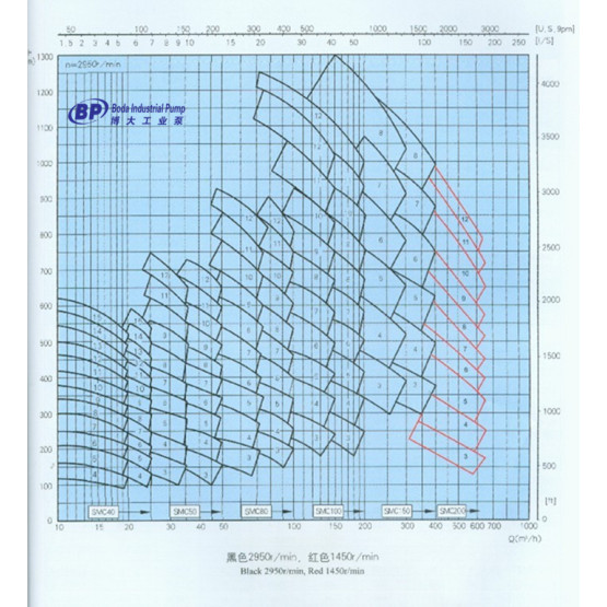 SMC Horizontal Multistage Pump