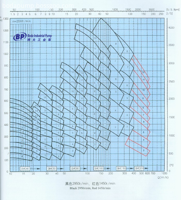 SMC Horizontal Multistage Pump 