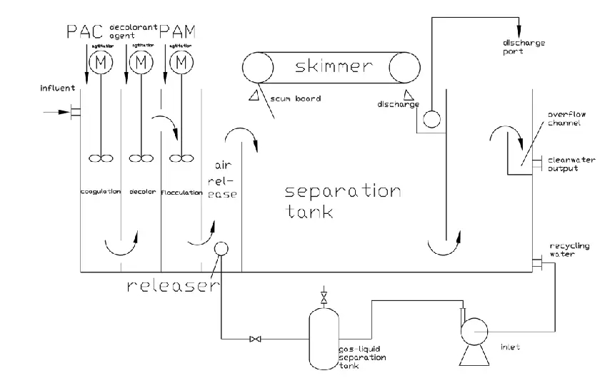 Wastewater Treatment Process