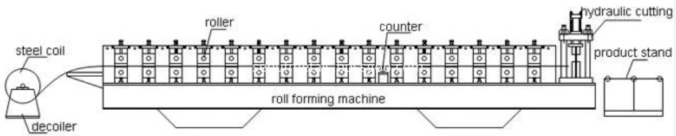 light  keel forming machine working flow