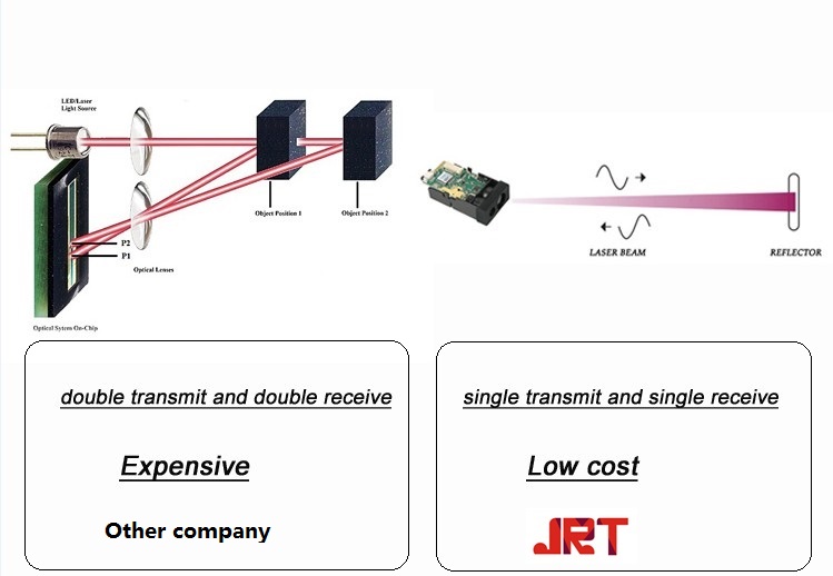 jrt laser working principle single transmit and single receive
