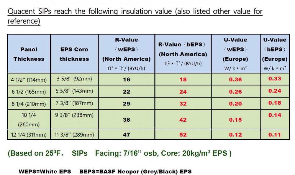 OSB Facing Structural Insulated Panels