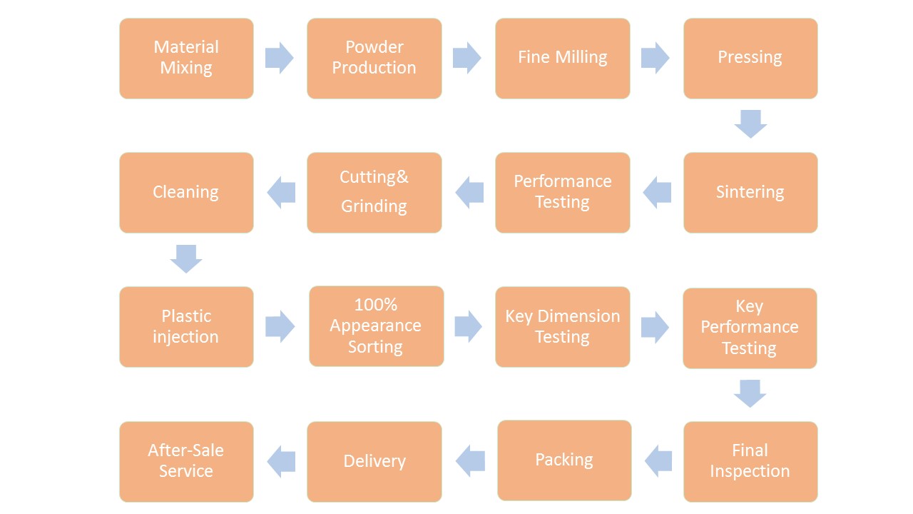 Ferrite rotor flow chart