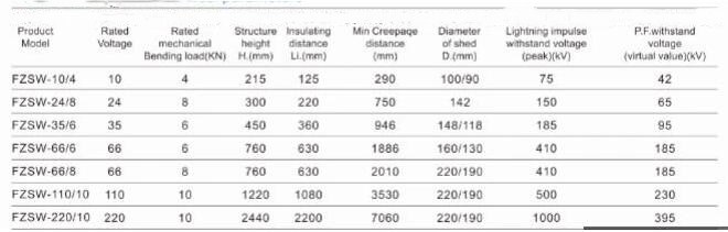 Line Post Insulators for Transmission Line