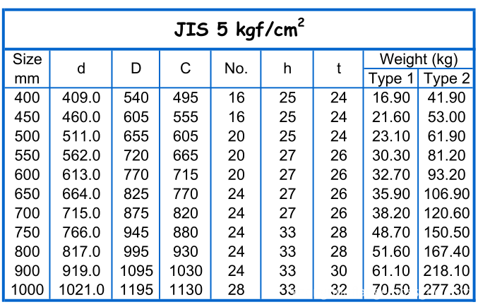 JIS B 2220 flange