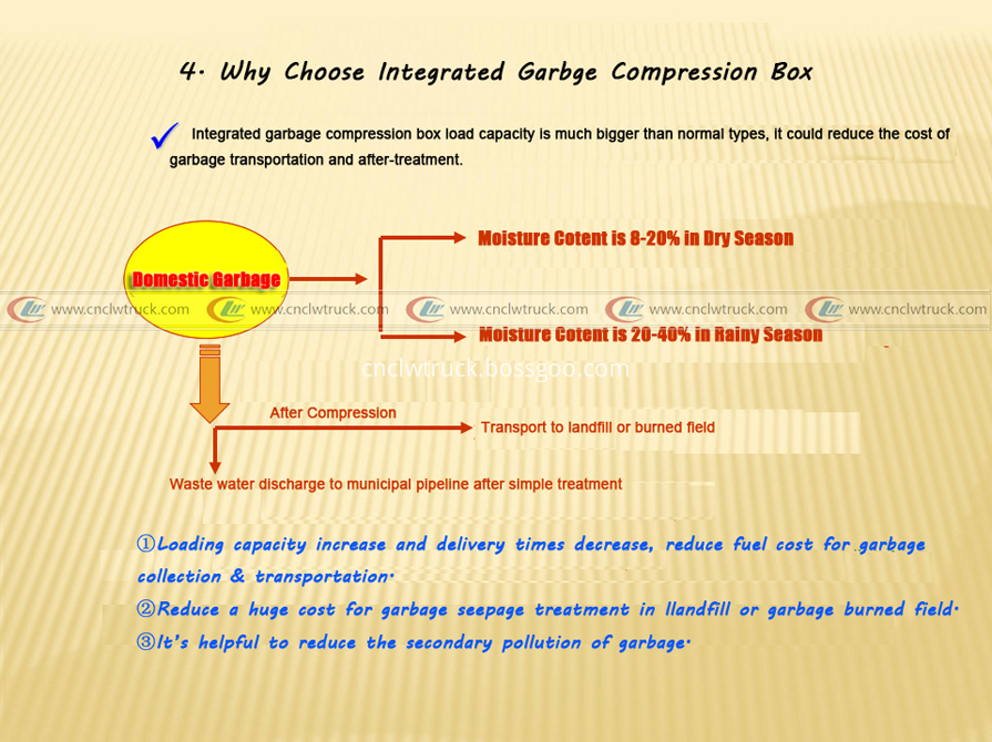 10 why choose integrated garbage compression box