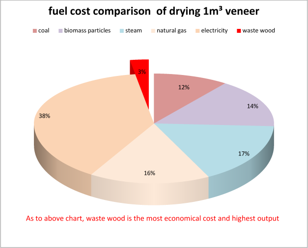 Roller Veneer Dryer