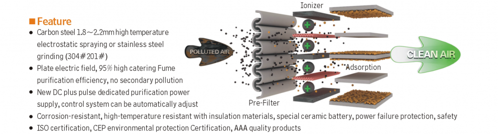 Waste Gas Purification Device