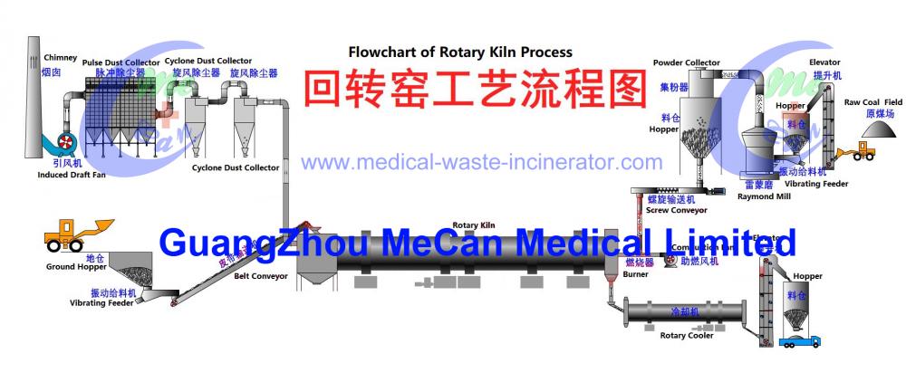 Mecan Flowchart Of Rotary Kiln Process For Rare Earth