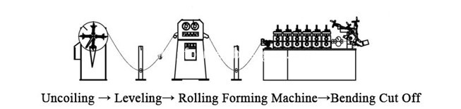 Pipe Clamps rollformers