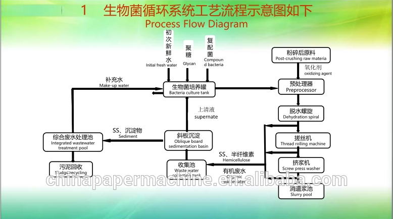 Straw Pulp Making Machinery